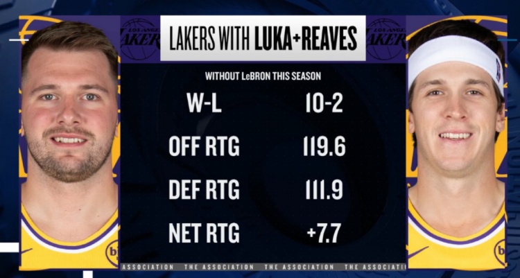 世界杯手机高清观看平台-本季詹姆斯缺席东契奇&amp;里夫斯出战 湖人净效率+7.7 进攻效率119.6