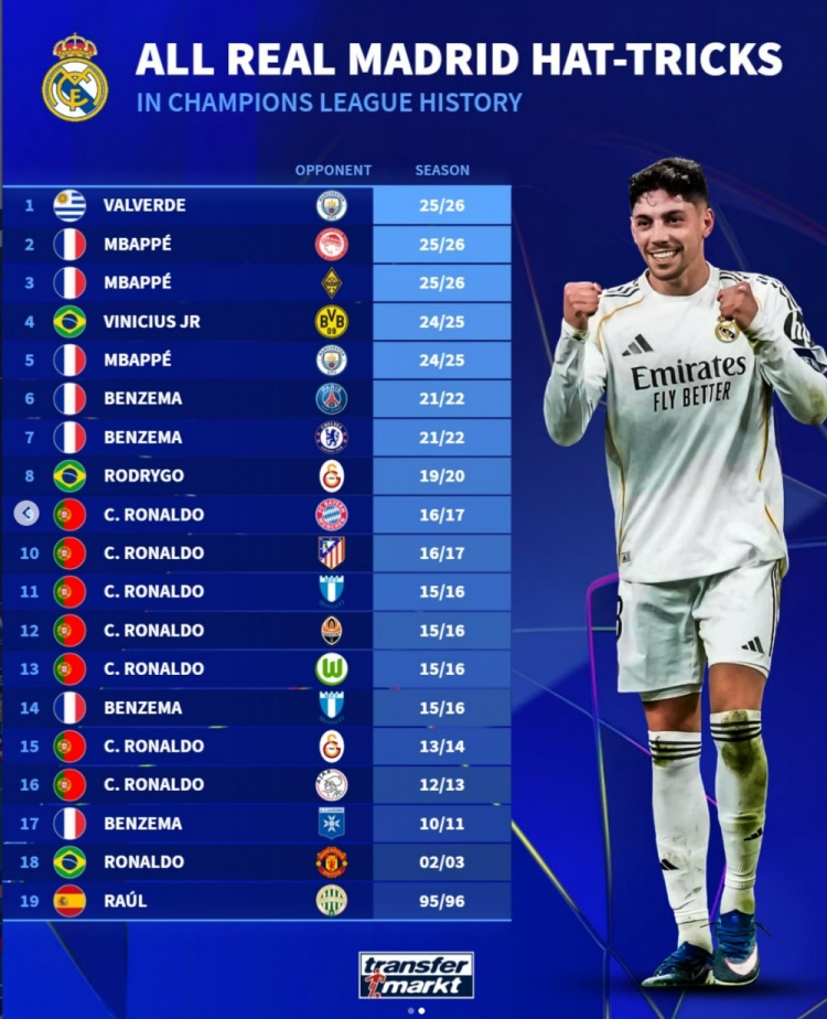 世界杯赛事直播app官网下载-德转列皇马球员19次欧冠帽子戏法:C罗7次、本泽马4次、姆巴佩3次